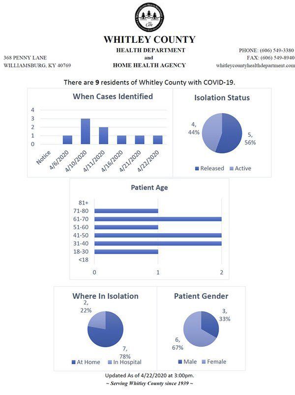 Whitley, Knox report additional COVID19 cases Local News