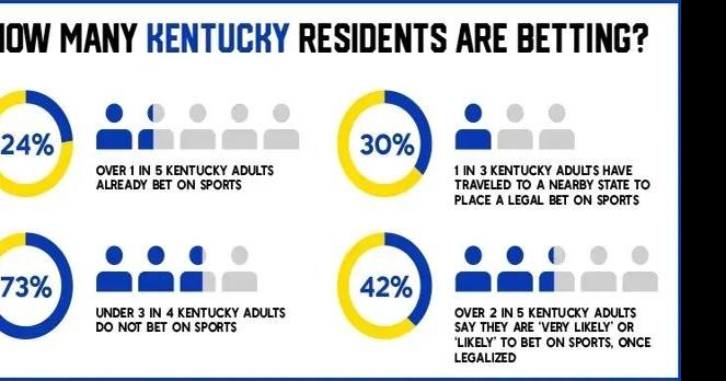 Kentucky Sports Betting: 2 Million Transactions Occur On Day 1 Of