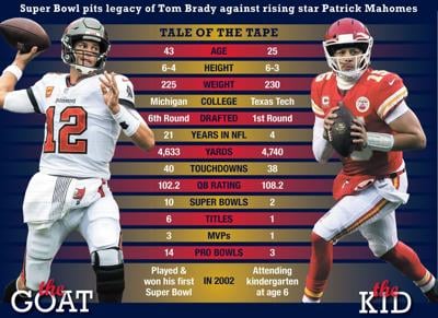 Super Bowl 2021: Patrick Mahomes gets history lesson from Tom Brady in  blowout loss 