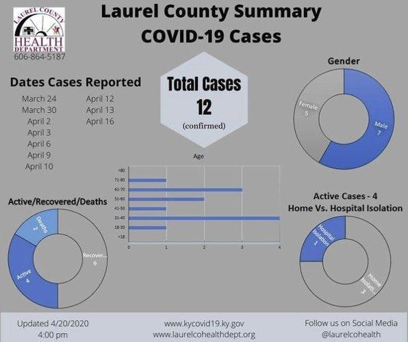 Whitley, Knox report additional COVID19 cases Local News