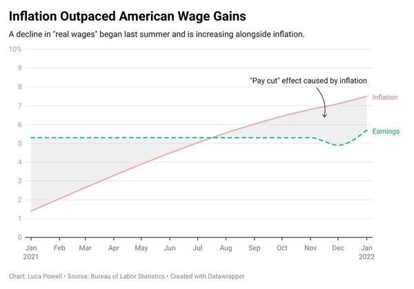 Most U.S. workers took an inflation pay cut in 2021 | Local News |  thetimestribune.com
