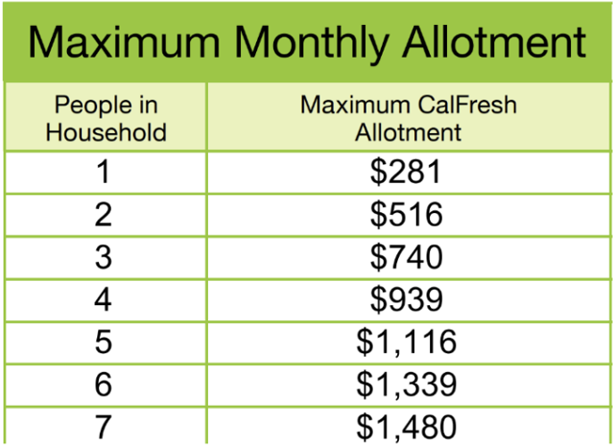 Calfresh Sticker CalFresh recipients will see a reduction in their monthly payments ...
