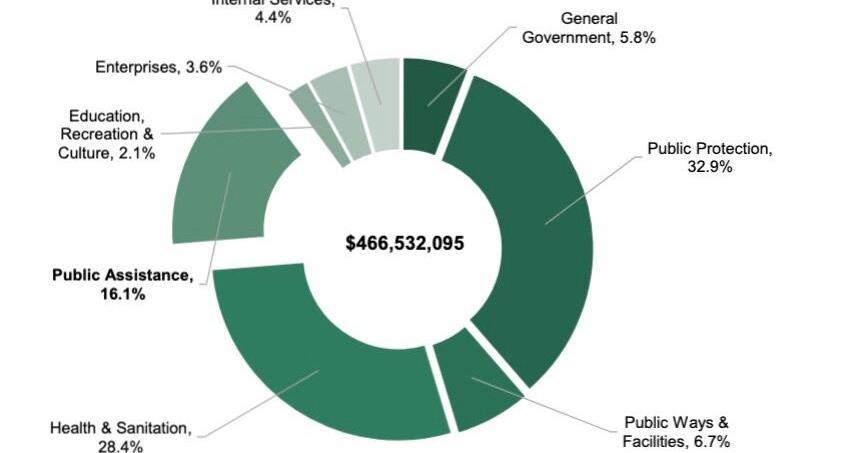 Public hearings for final Nevada County budget, fees, and hazard plans