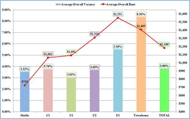 Nevada Average Rent Northern Nevada apartment construction gains momentum — yet, rent ...