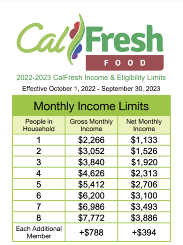 CalFresh recipients will see a reduction in their monthly payments ...