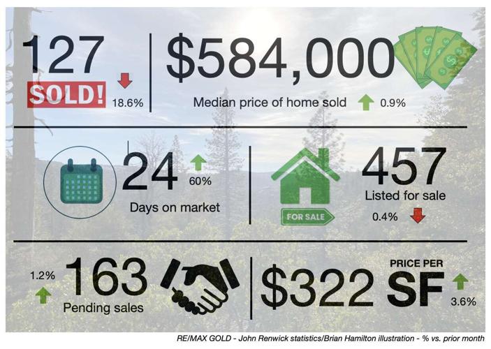 Brian Hamilton: Slowing sales, growing inventory and median price for homes sold in July