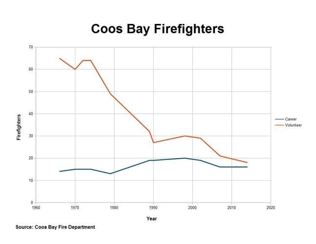 Declining fire safety volunteerism