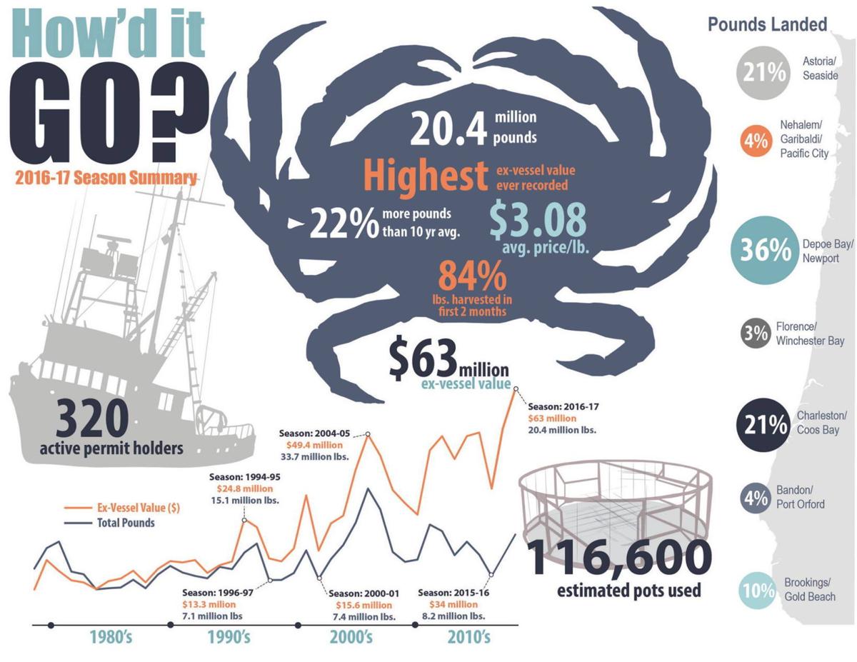 Oregon’s valuable Dungeness crab fishery gets underway | News ...