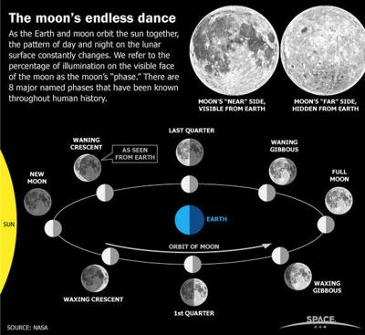 Next Full Moon Will Line Up For Eclipse Lifestyles