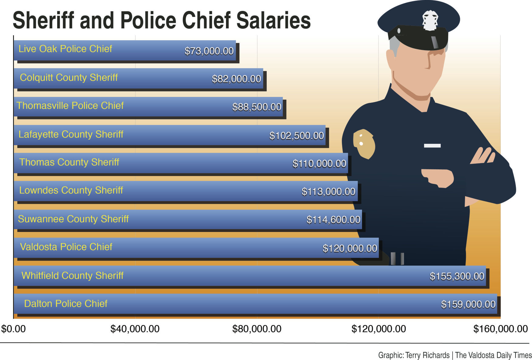 moon township police salary
