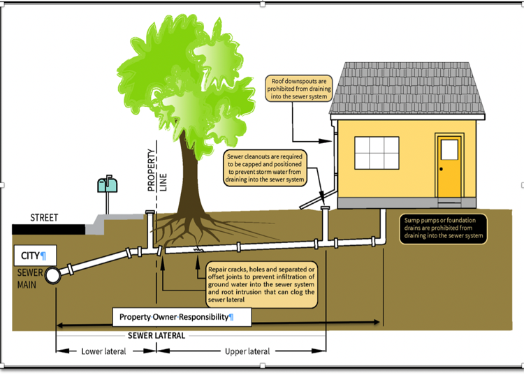 Tillamook City Council freezes enforcement of sewer lateral inspections News tillamookheadlightherald