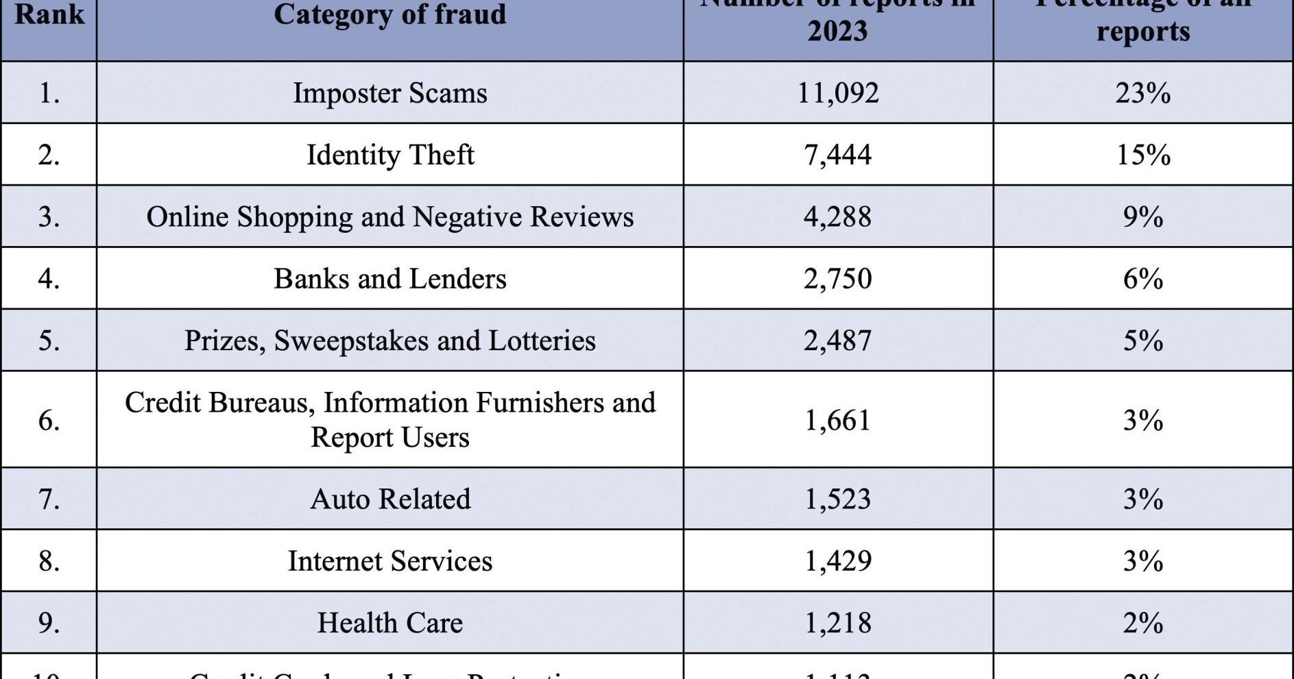 Study reveals the most common types of scams in Oregon - Vimarsana News