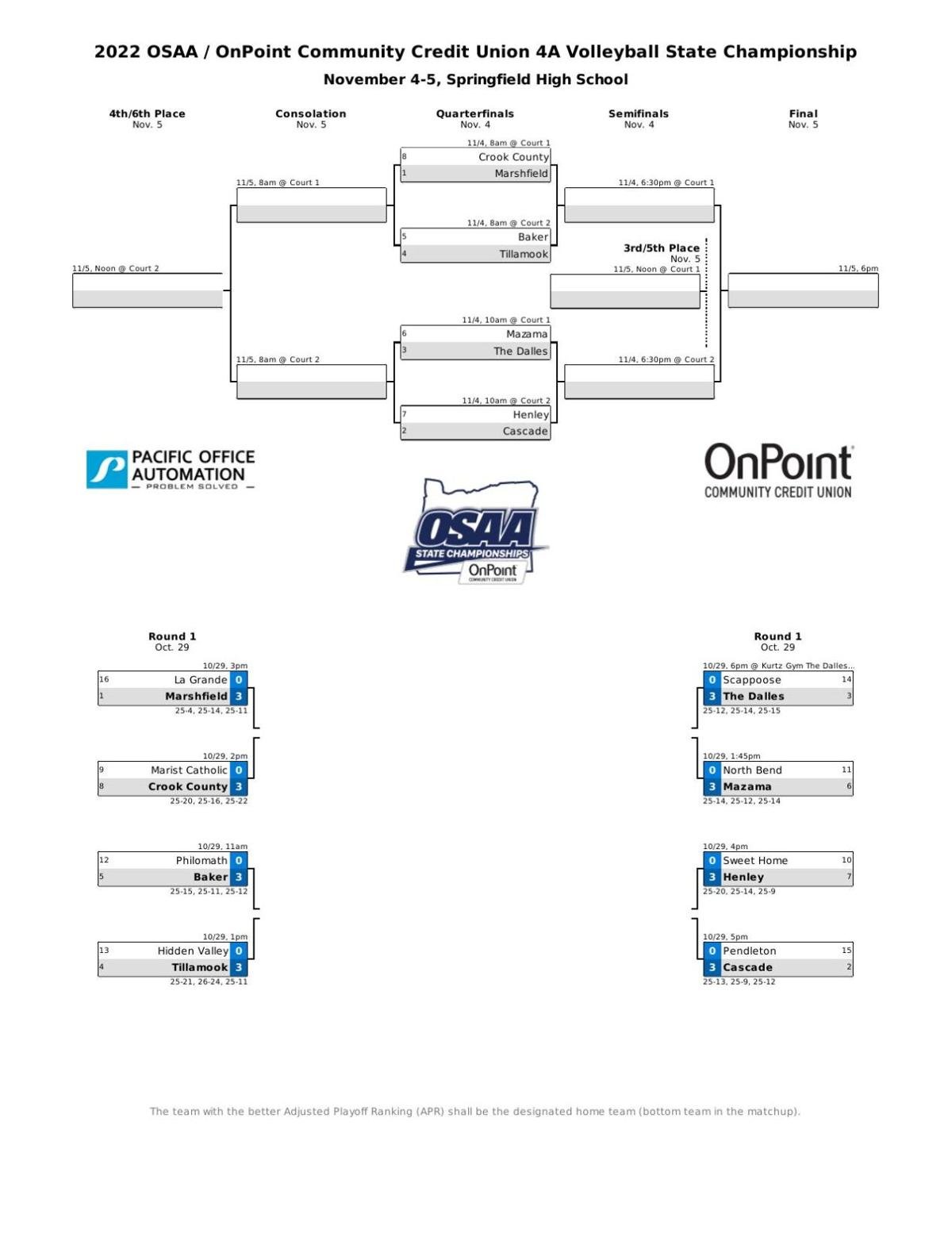 Tillamook County Schools in the state playoffs News