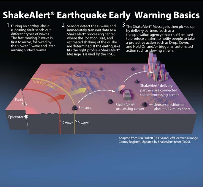 ShakeAlert earthquake early warning system arrives in Oregon |  News
