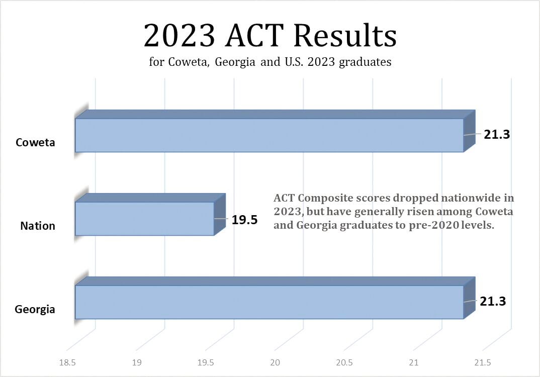 Coweta Schools ACT score average rises to 21.3 | News | times ... - Newnan Times-Herald