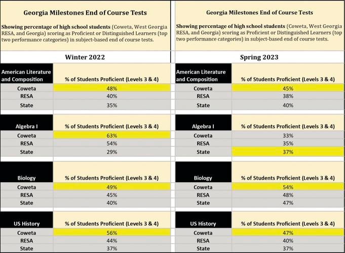 Coweta students outpace state Milestones test scores | News | times ...