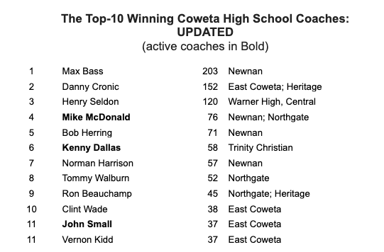 All-Time Winning Football Coaches in Coweta County | | times-herald.com