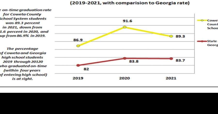 Coweta Schools grad rate at 89.3 percent | Local News | times-herald.com
