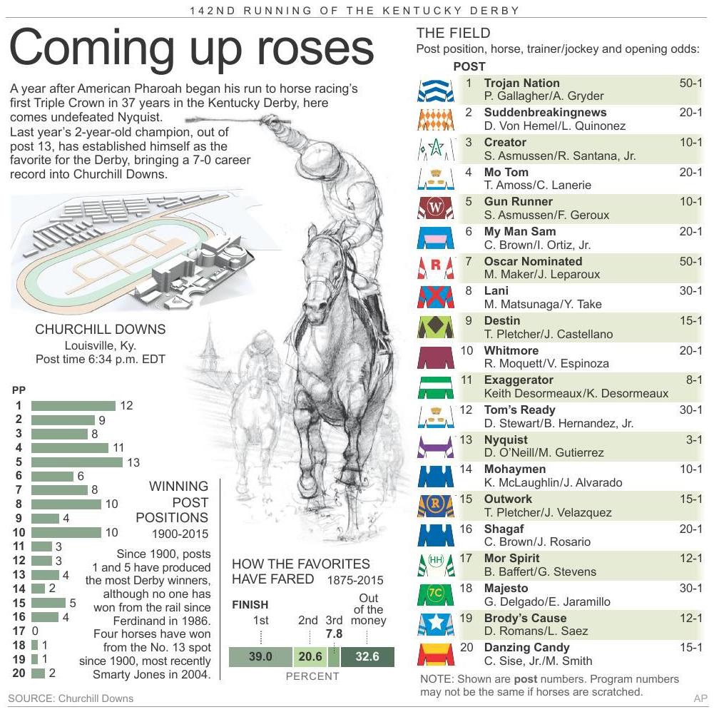 Kentucky Derby Preview Times News Com