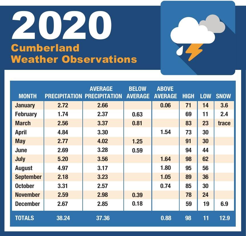 2020 Cumberland Weather Observations