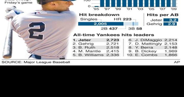 Jeter ties Gehrig for Yankees' hit record