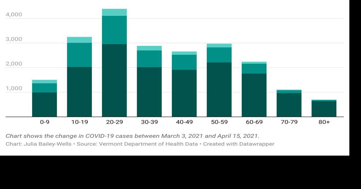 COVID cases on the rise as schools open further Pandemic 2020