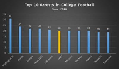 Wvu Football Team Ranks In Top 5 For Player Arrests Video