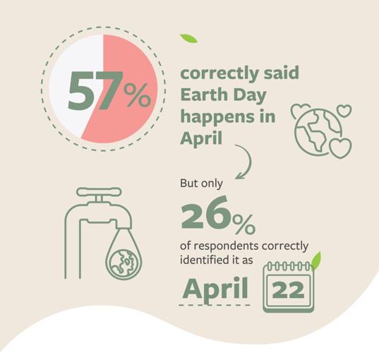 Do you know when Earth Day is? Most don’t | News | tiogapublishing.com