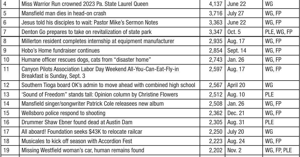 2023 Top 25 Web Stories pdf Tiogapublishing 2023-top-25-web-stories-pdf-tiogapublishing