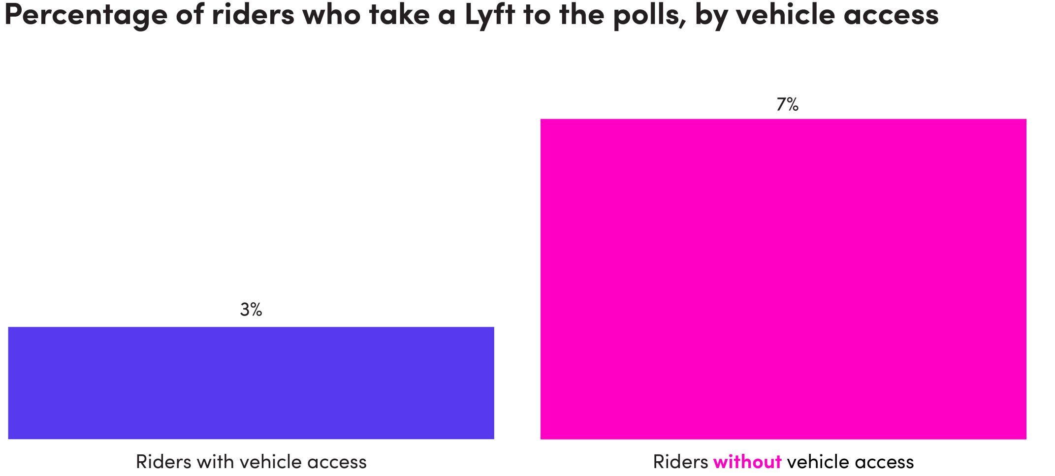 Rideshare's Impact On Voting, By The Numbers | News | Tiogapublishing.com