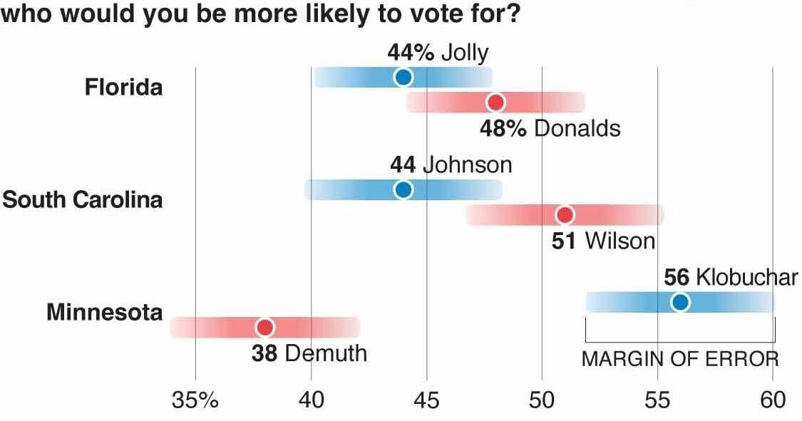 Byron Donalds Holds Slim Lead in Florida's Race for Governor