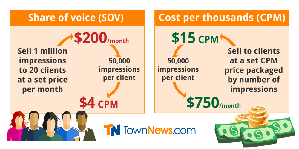 Infographic: SOV vs CPM