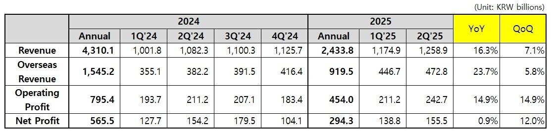 Coway Announces Financial Results for Q2 FY2025