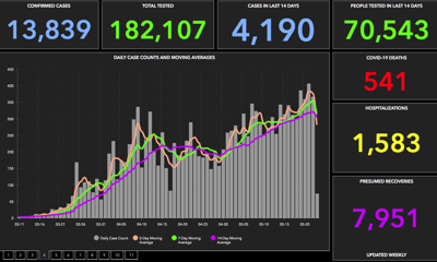 COVID-19 cases increase statewide, locally
