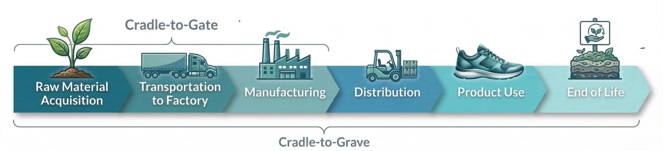 Cradle-to-Gate assessment scope covering raw material acquisition, transport, and manufacturing.