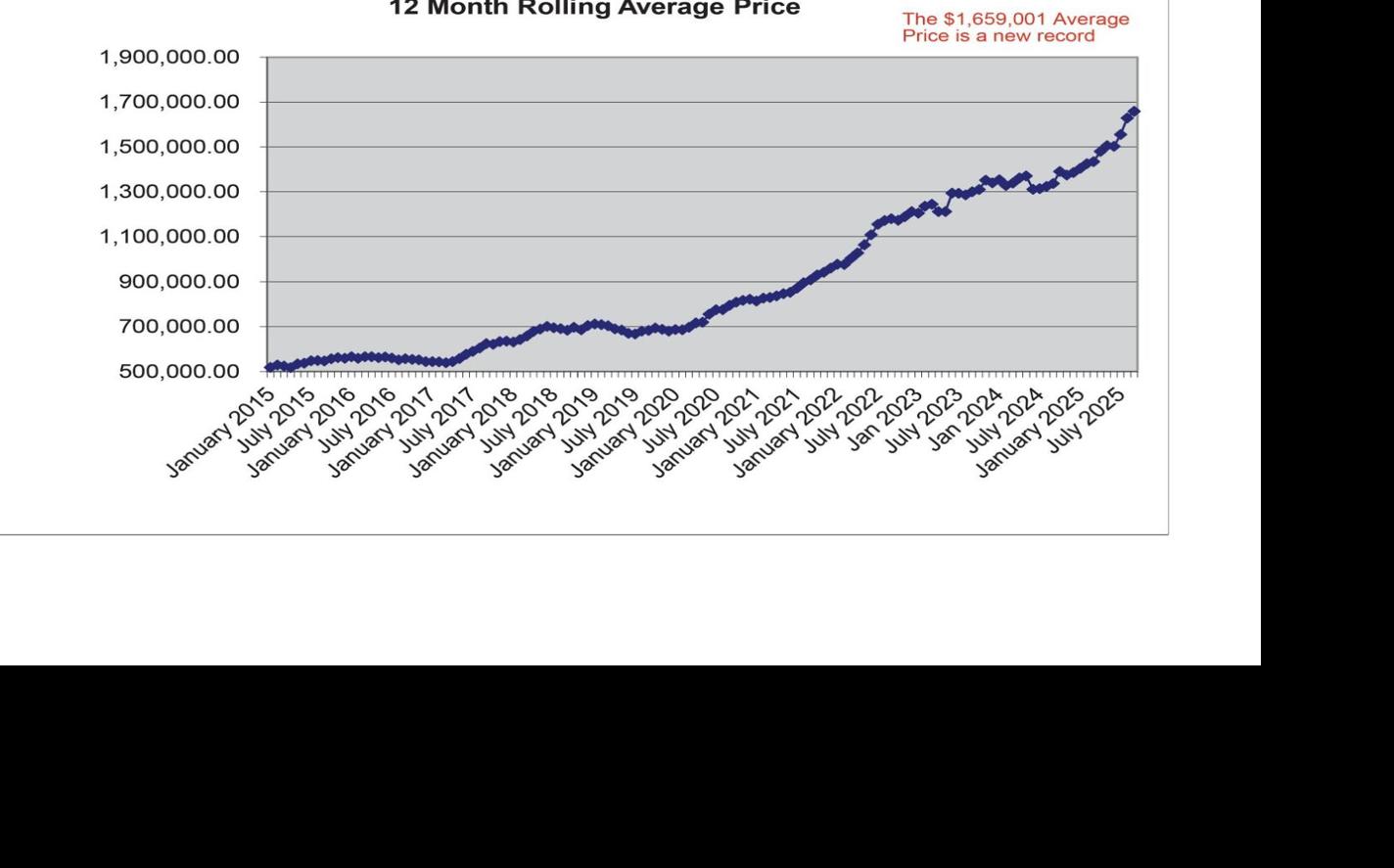 Lake Property Graph 2 - Single Family Water Front sales price.pdf