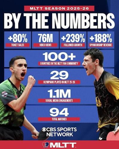 Major League Table Tennis Experiences Breakout 2025–26 Season With Record Growth and Sold-Out Championship in the Bay Area