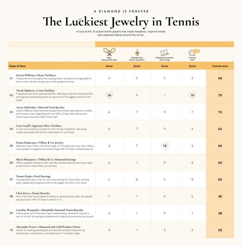 Serena Williams' heart necklaces are officially the luckiest jewelry in tennis.