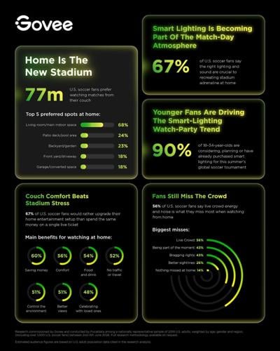 Home Is the New Stadium: 77 Million U.S. Soccer Fans Prefer Watching Matches From Their Couch