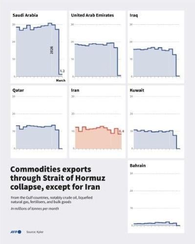 Infographic showing monthly exports of commodities (oil, gas, fertilisers, bulk goods, etc.), by volume, through the Strait of Hormuz for each Gulf country since March 2025, based on data from the analytics firm Kpler