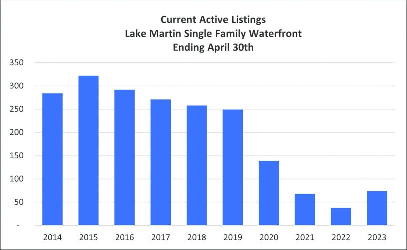 Lake values rise despite federal rate increases
