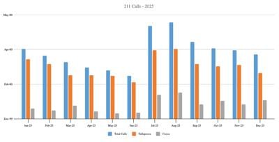 021126 national 211 day.jpg