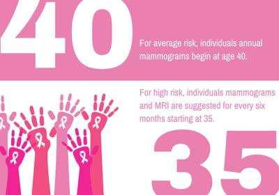 Medical community explains breast cancer screening guidelines