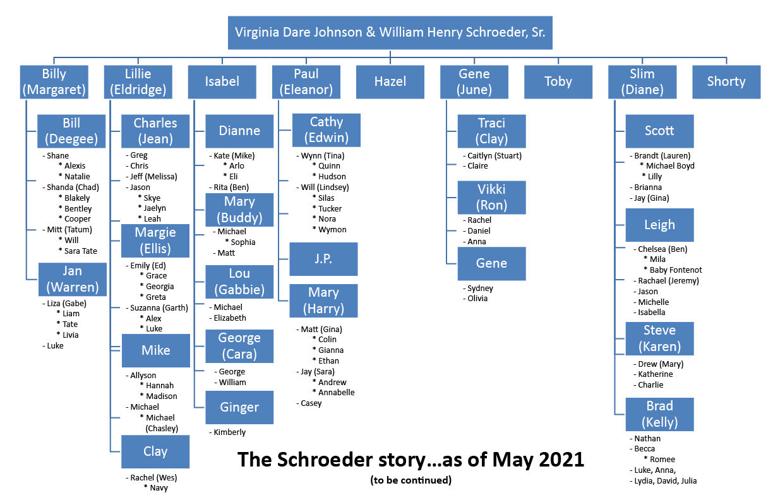Schroeder family tree