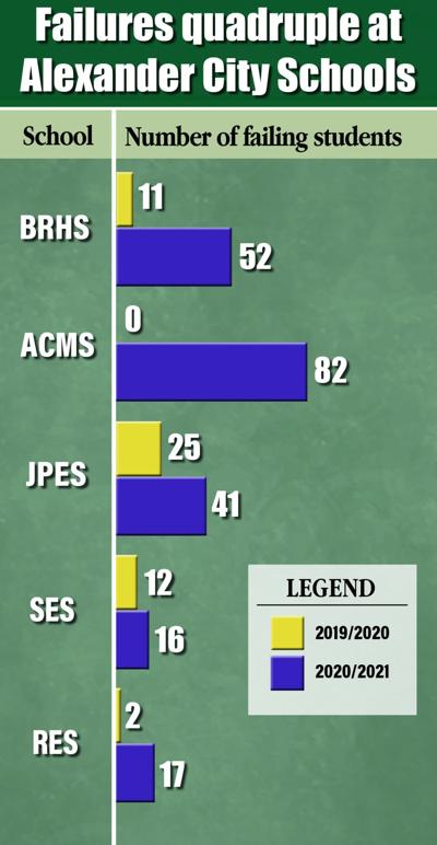 Failures quadruple at Alex City Schools