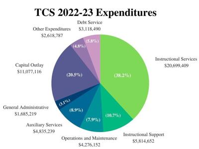 County schools looking to spend $54 million in new fiscal year