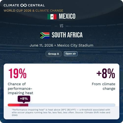 Mexico vs. South Africa, June 11, 2026, in Mexico City could face elevated heat risk. Climate Central analysis finds a 19% chance of performance-impairing heat (temperatures above 28°C/82.4°F), with 8 percentage points of that risk attributable to clima...