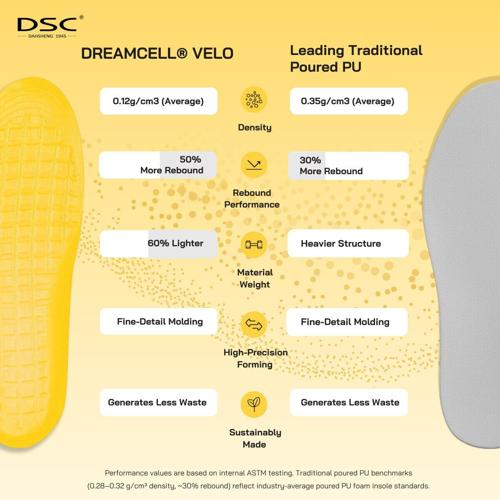 DSC releases new technical data supporting DREAMCELL VELO as a clear leader in the performance category for a poured PU insole, reclaiming its place in elite running and court sports.
