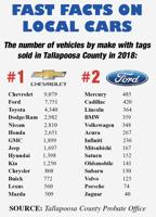 Chevy most popular vehicle in county; Mopar brands selling better, dealer says