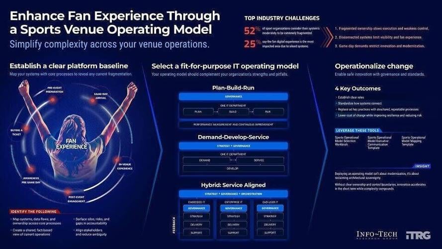 Info-Tech’s Three-Phase Approach to Building a Venue Platform Operating Model
